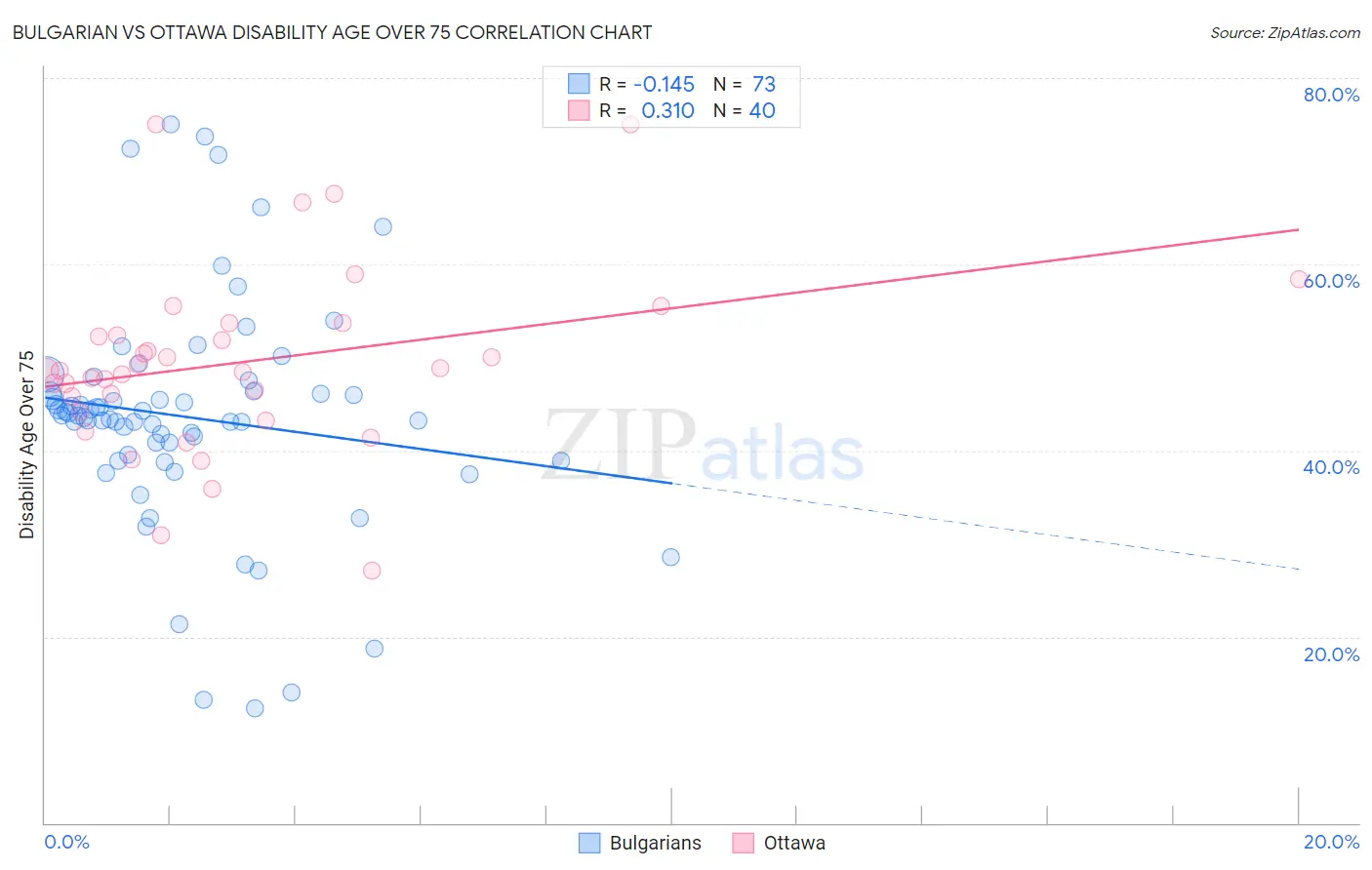 Bulgarian vs Ottawa Disability Age Over 75