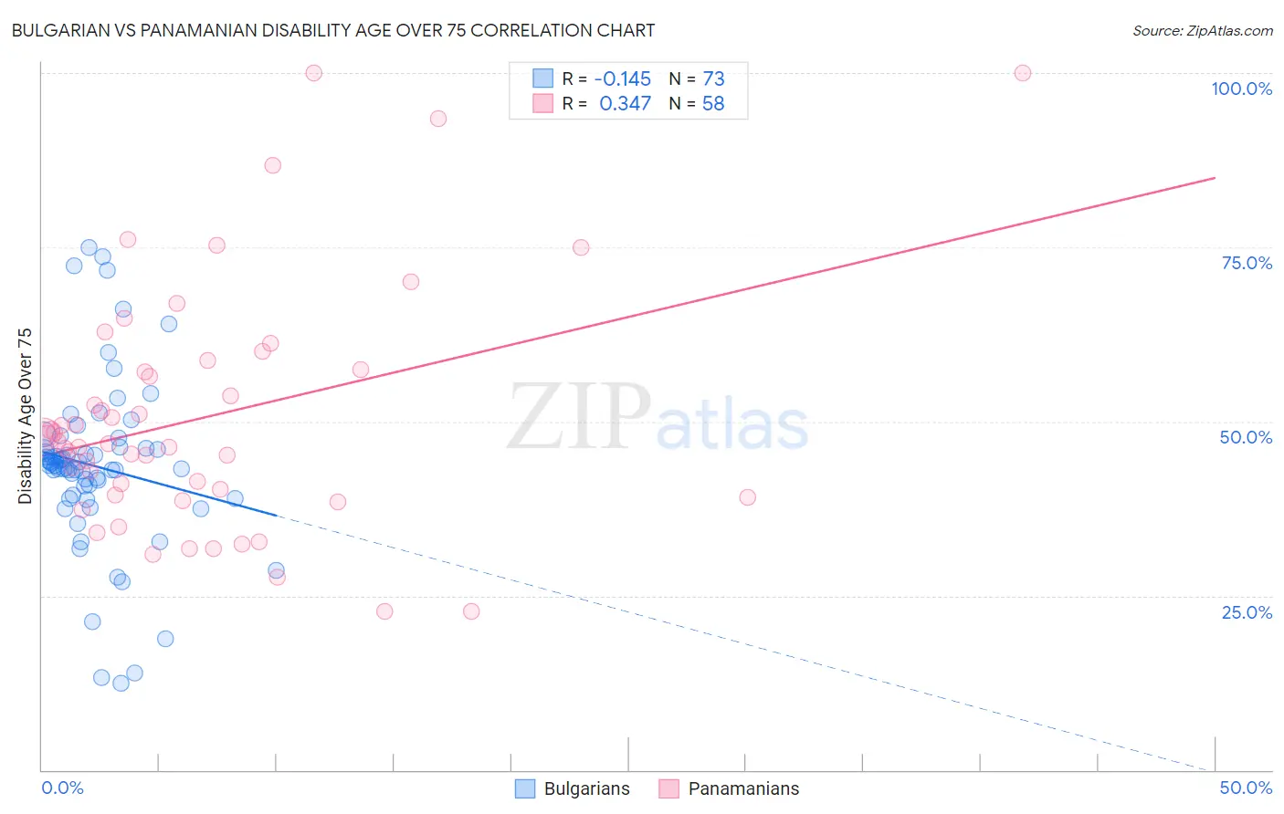 Bulgarian vs Panamanian Disability Age Over 75