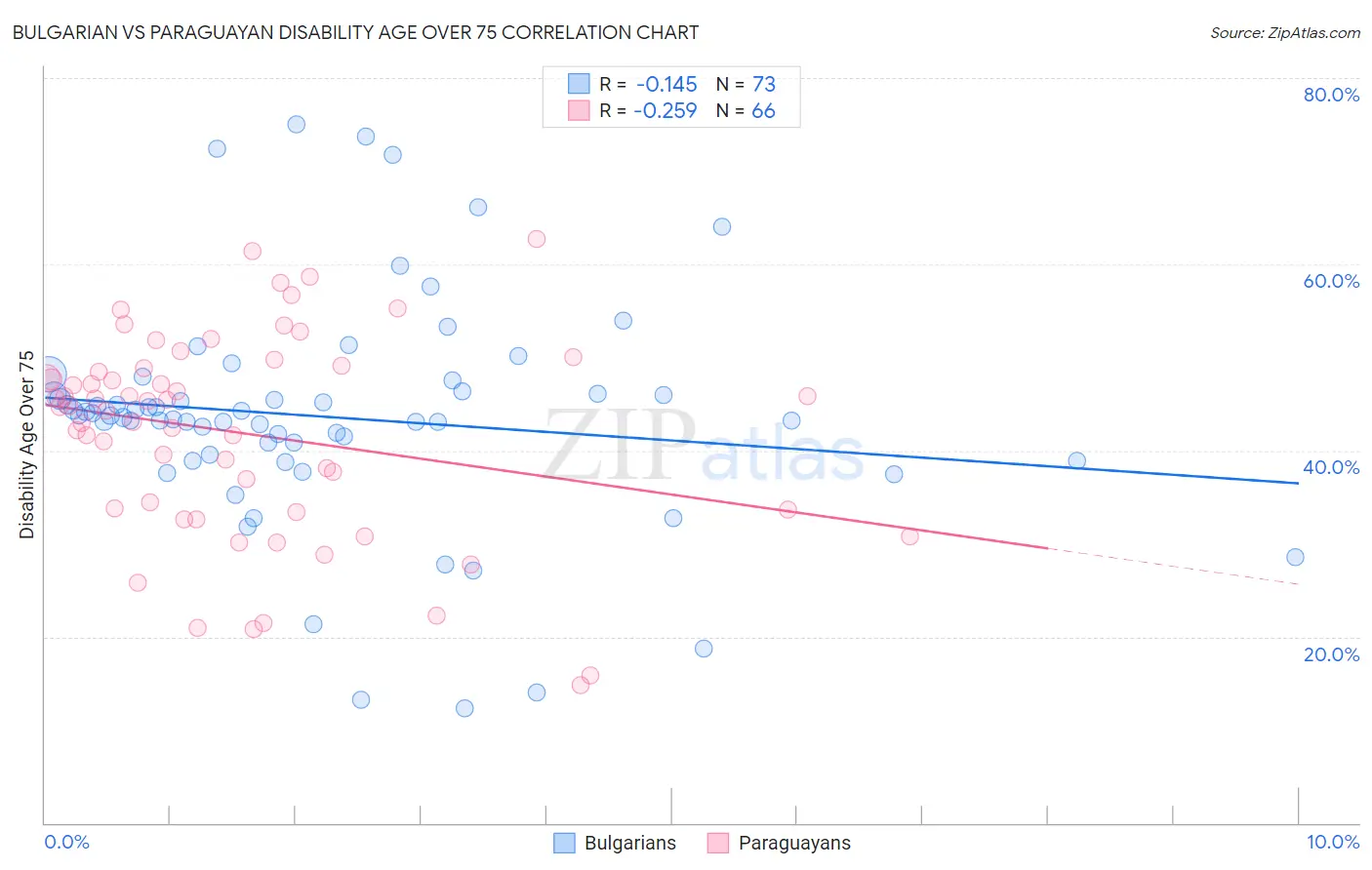 Bulgarian vs Paraguayan Disability Age Over 75