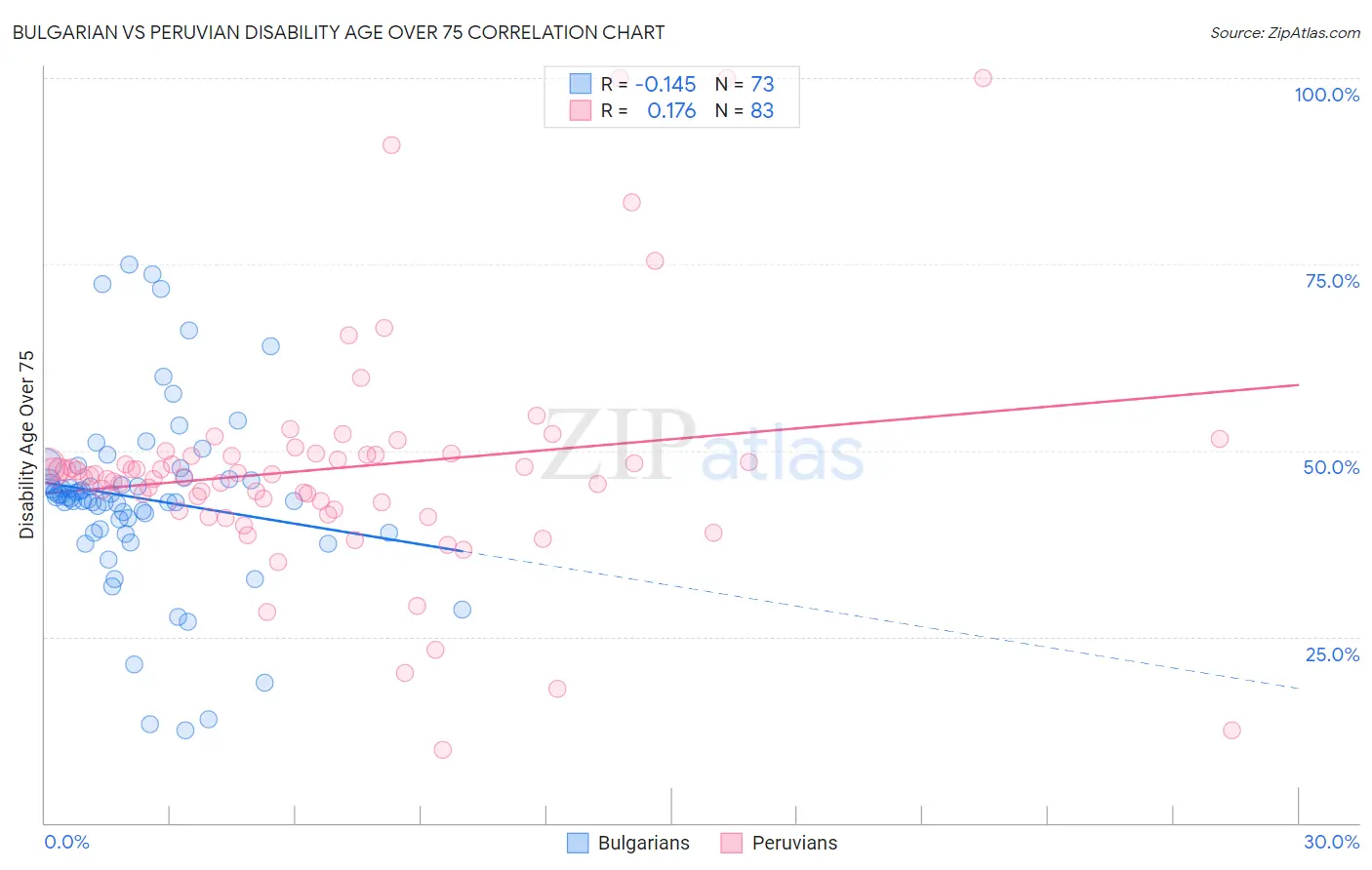 Bulgarian vs Peruvian Disability Age Over 75