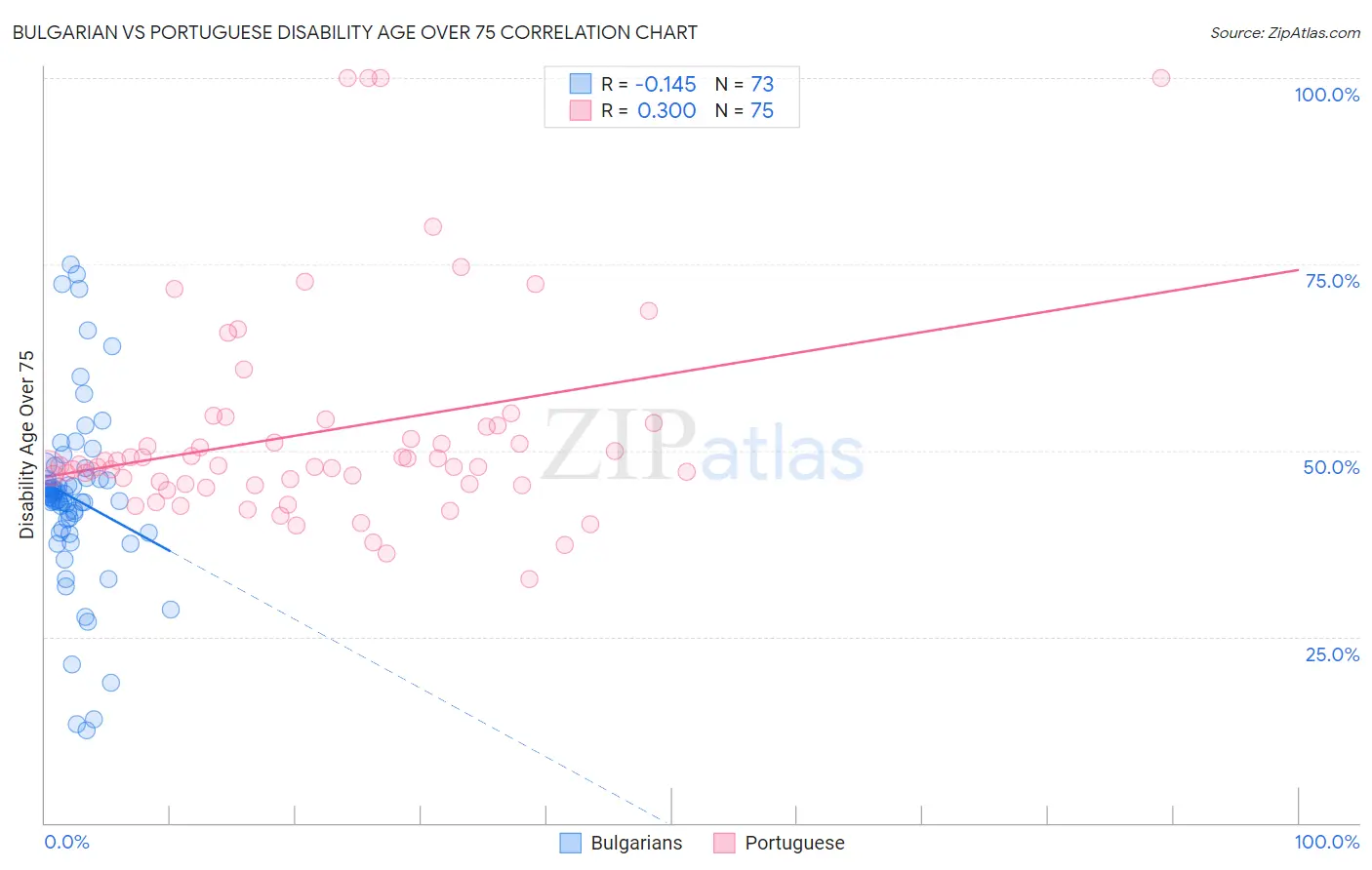 Bulgarian vs Portuguese Disability Age Over 75