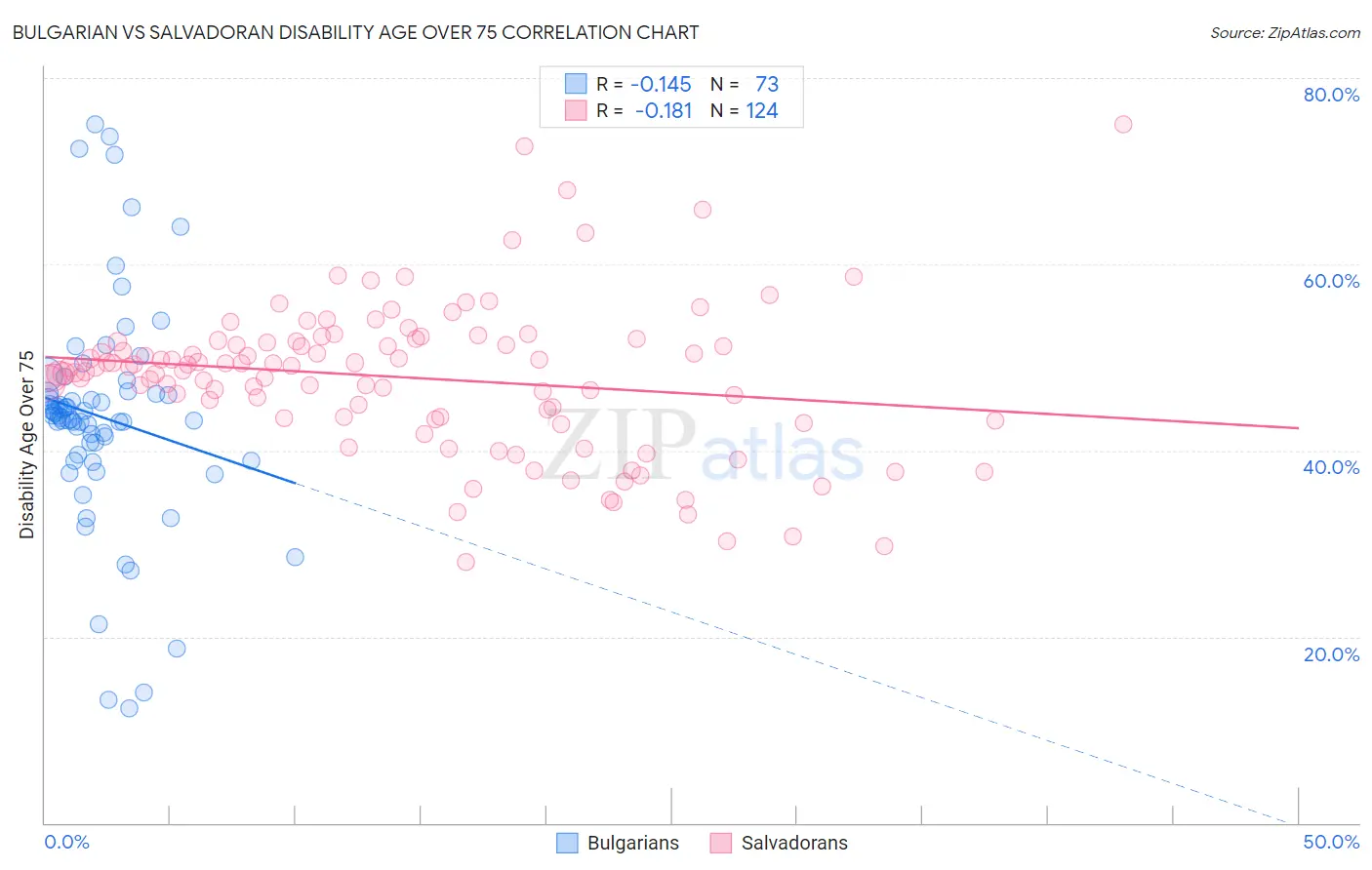 Bulgarian vs Salvadoran Disability Age Over 75