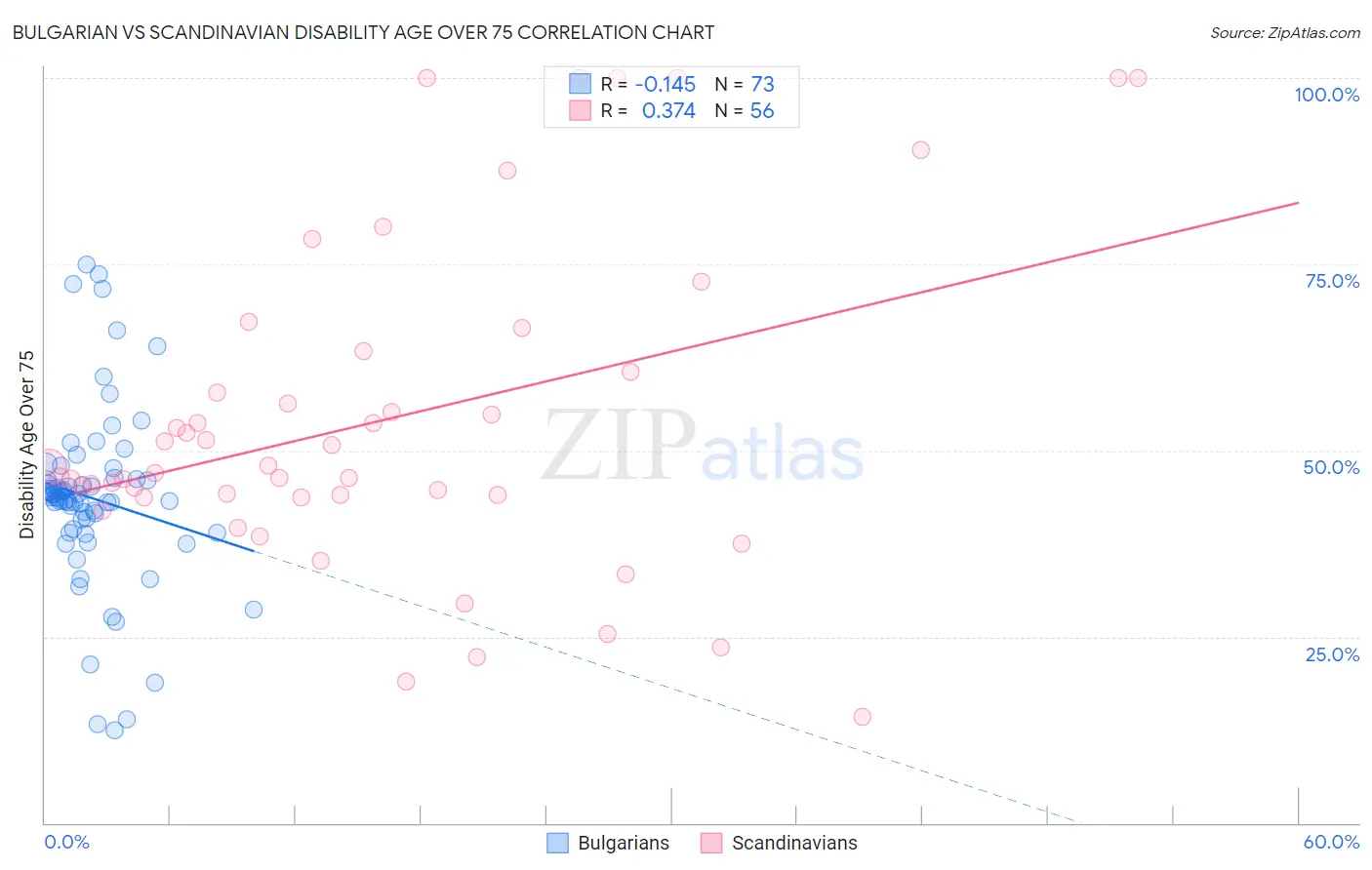 Bulgarian vs Scandinavian Disability Age Over 75