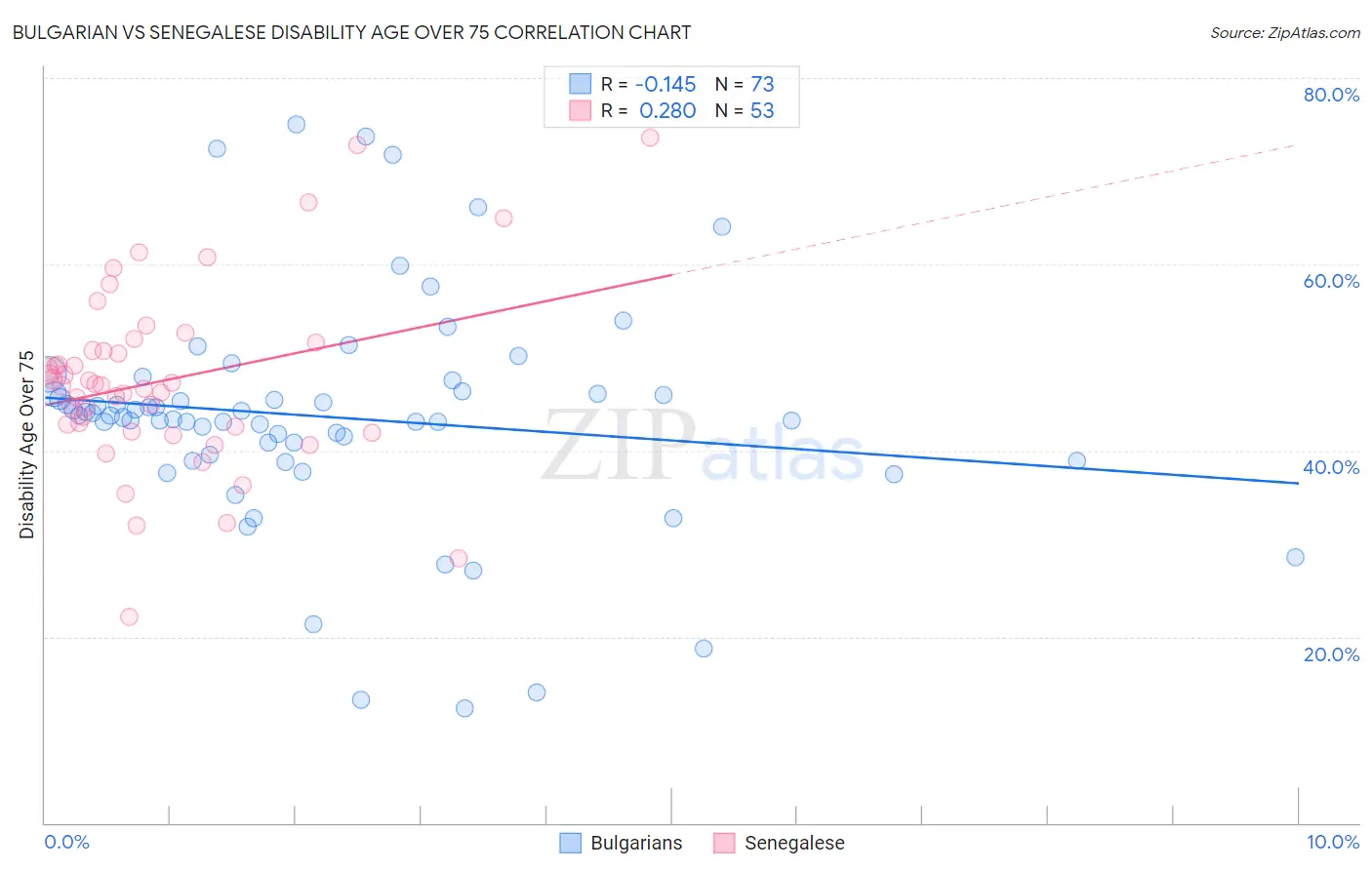 Bulgarian vs Senegalese Disability Age Over 75