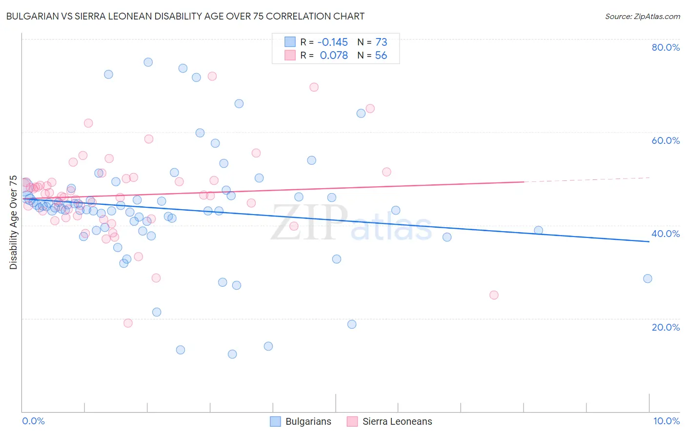 Bulgarian vs Sierra Leonean Disability Age Over 75