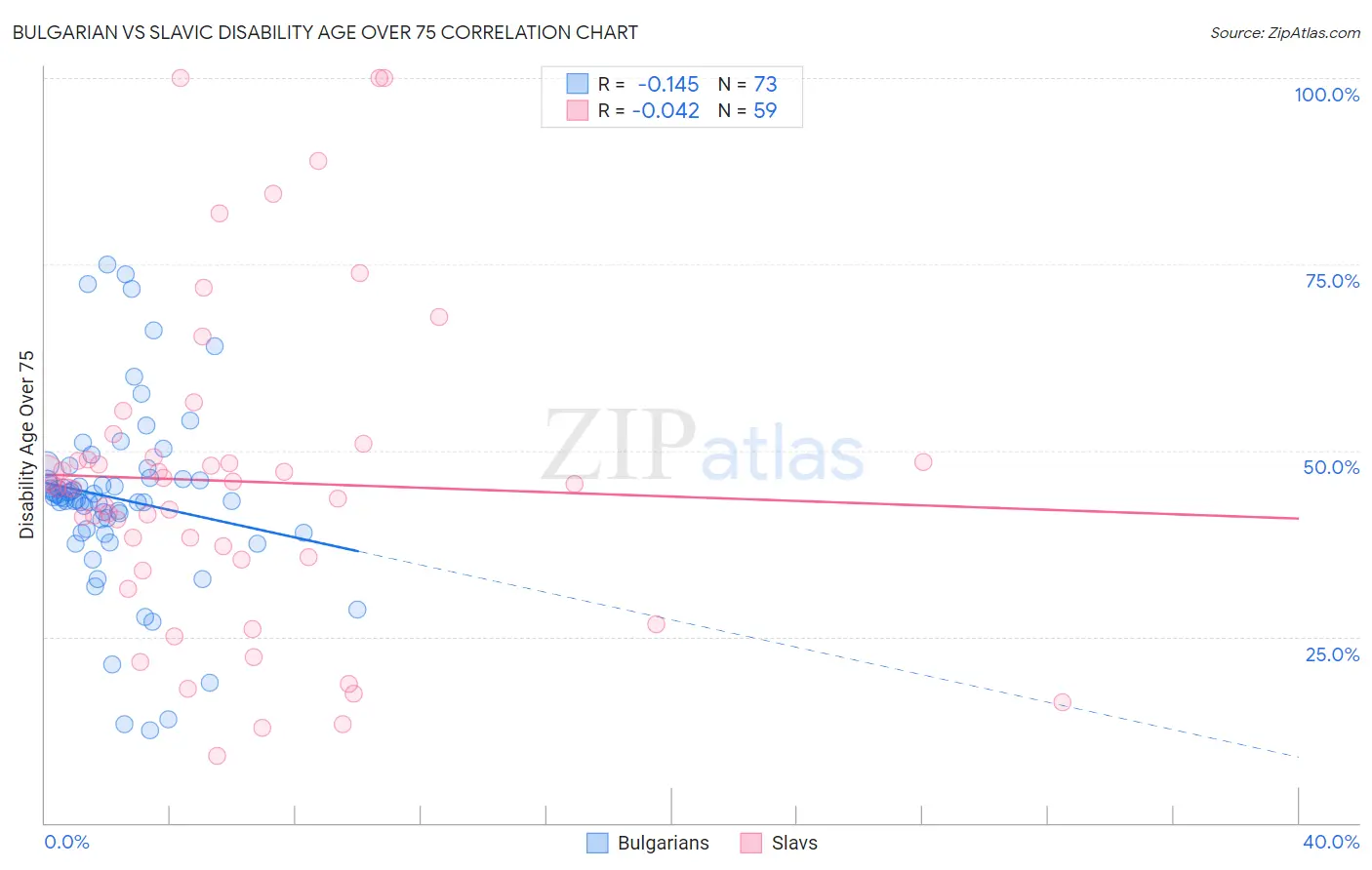 Bulgarian vs Slavic Disability Age Over 75