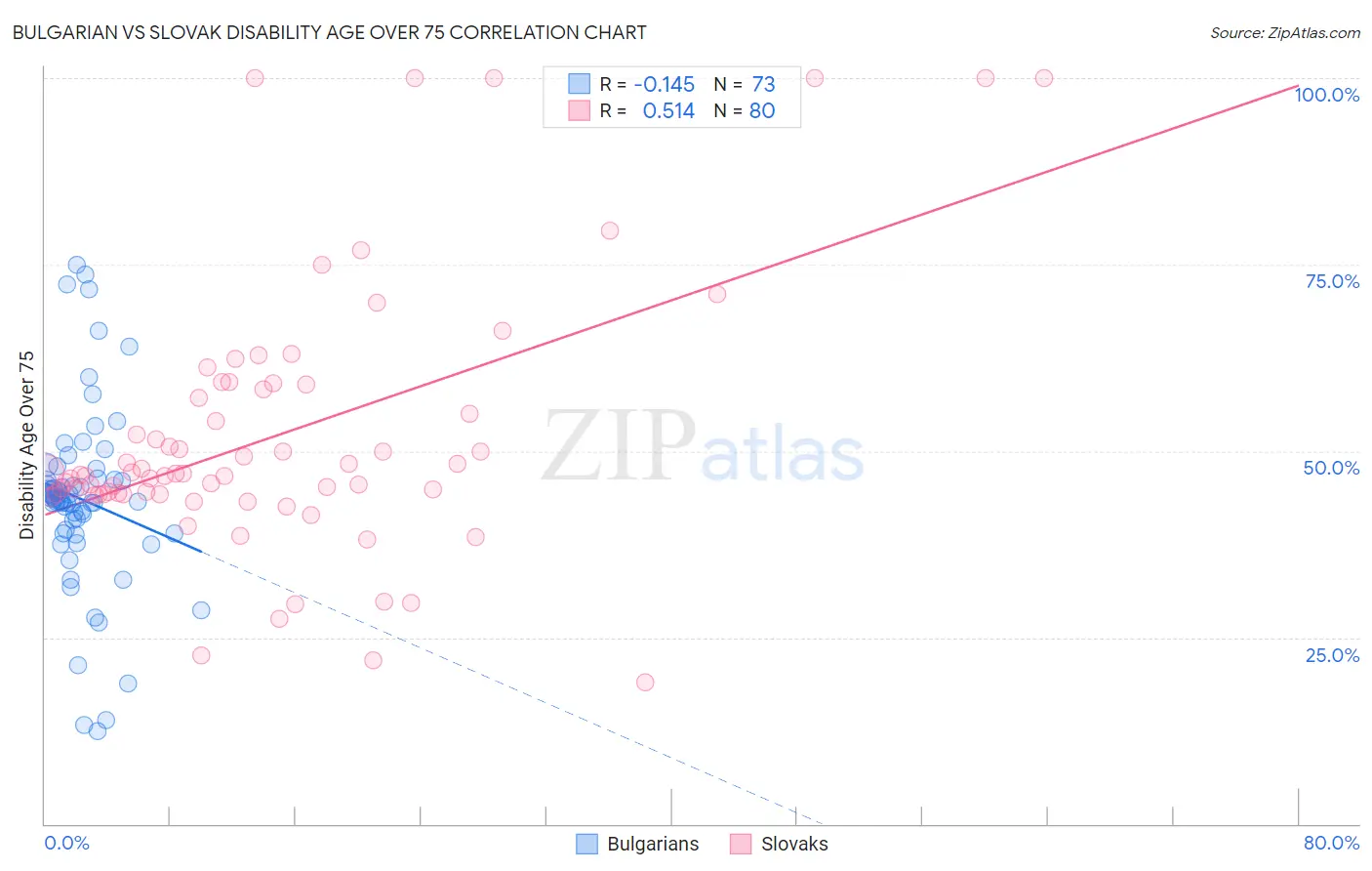 Bulgarian vs Slovak Disability Age Over 75