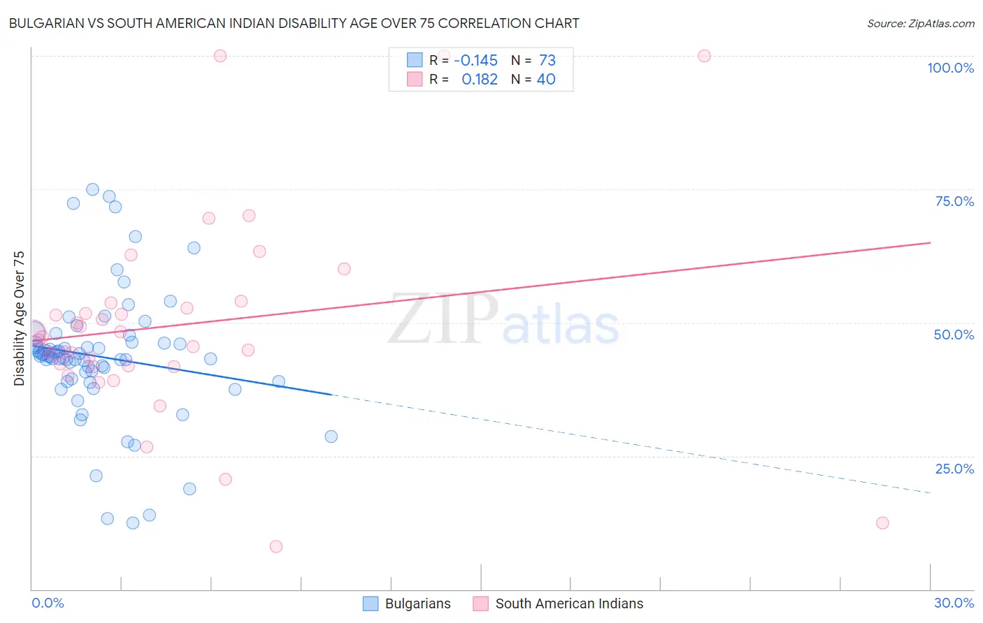 Bulgarian vs South American Indian Disability Age Over 75