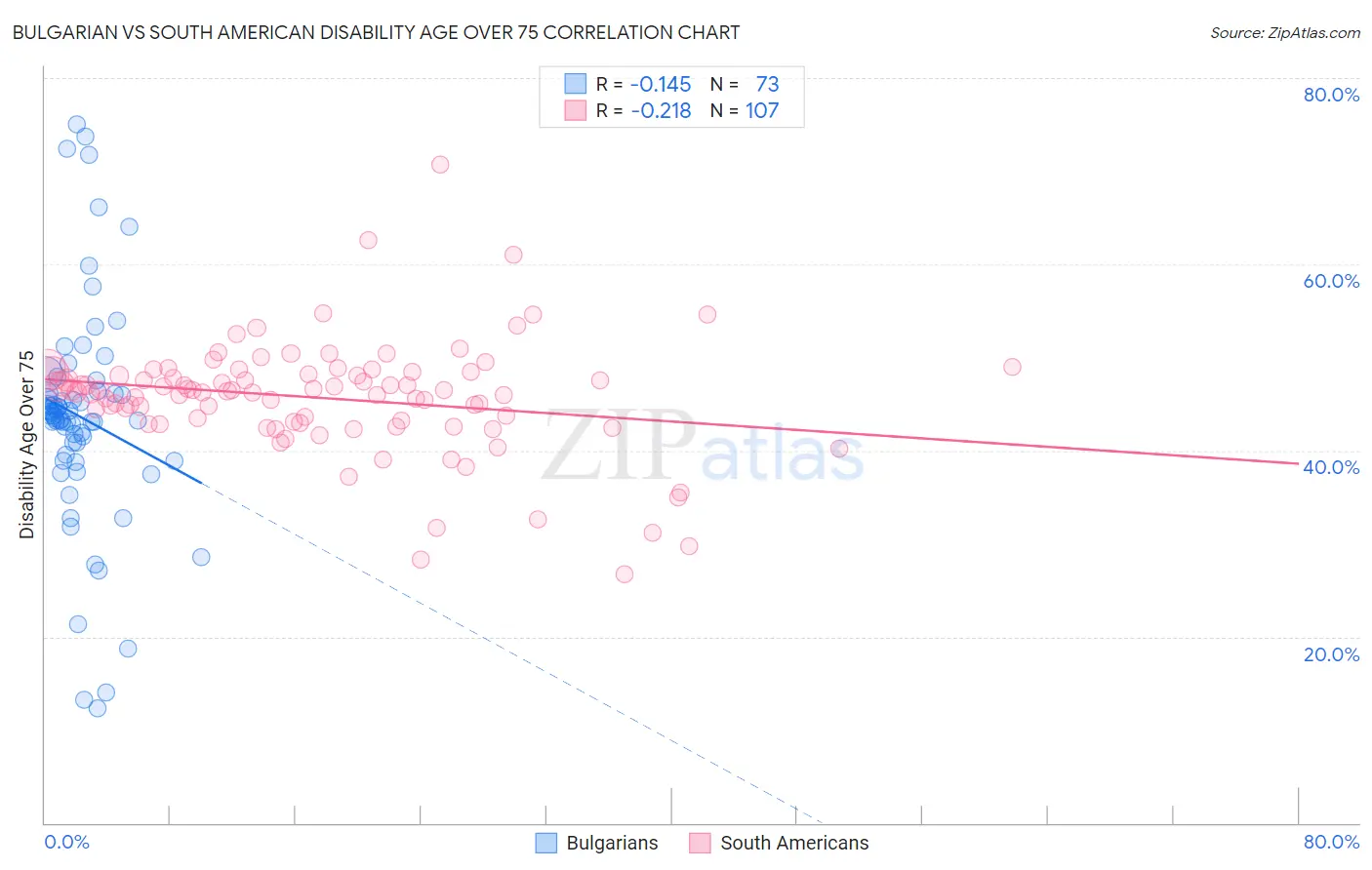 Bulgarian vs South American Disability Age Over 75