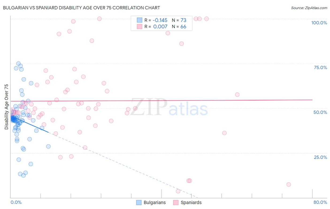 Bulgarian vs Spaniard Disability Age Over 75