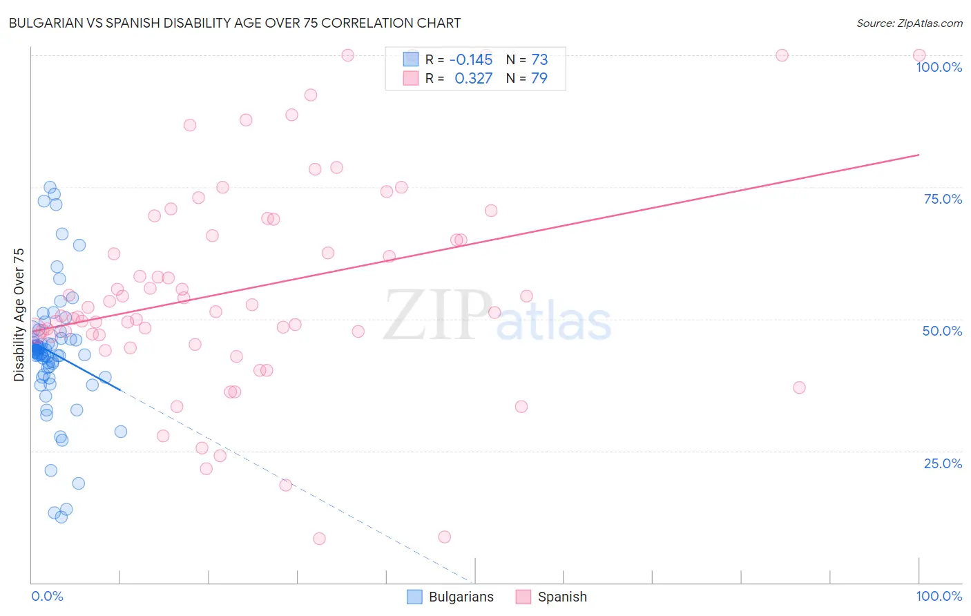 Bulgarian vs Spanish Disability Age Over 75