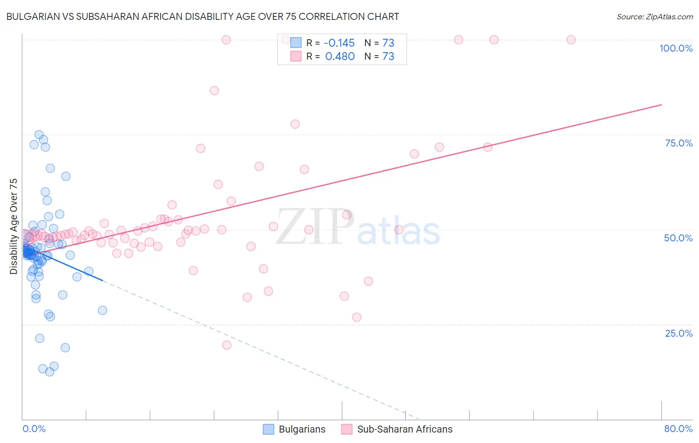 Bulgarian vs Subsaharan African Disability Age Over 75