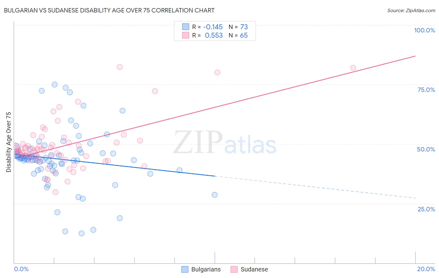Bulgarian vs Sudanese Disability Age Over 75