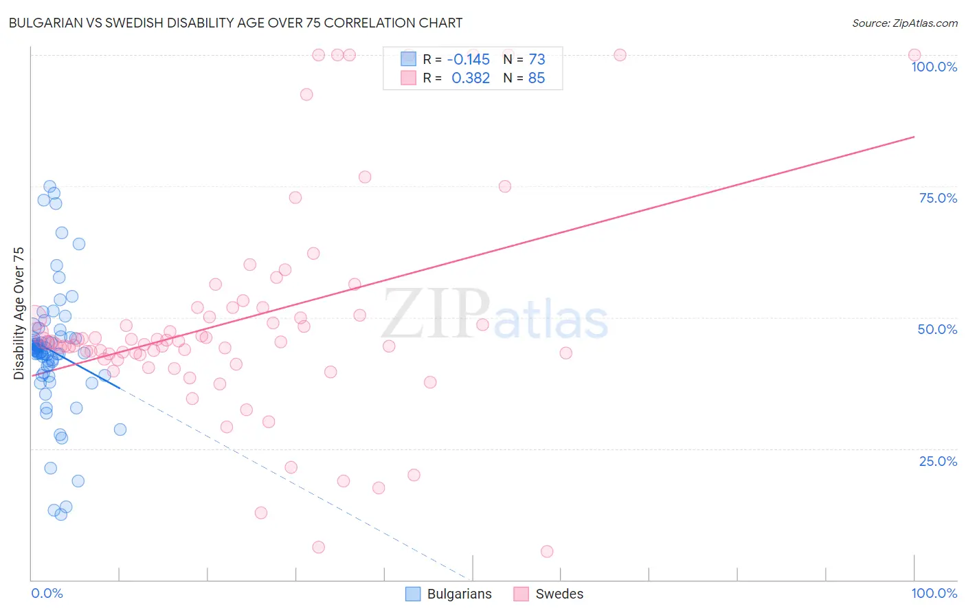 Bulgarian vs Swedish Disability Age Over 75