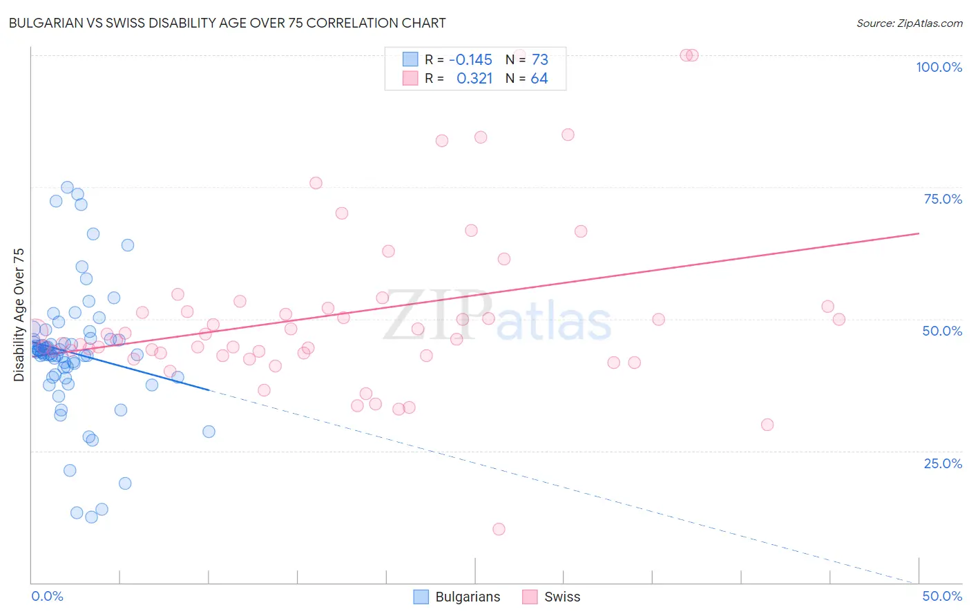 Bulgarian vs Swiss Disability Age Over 75
