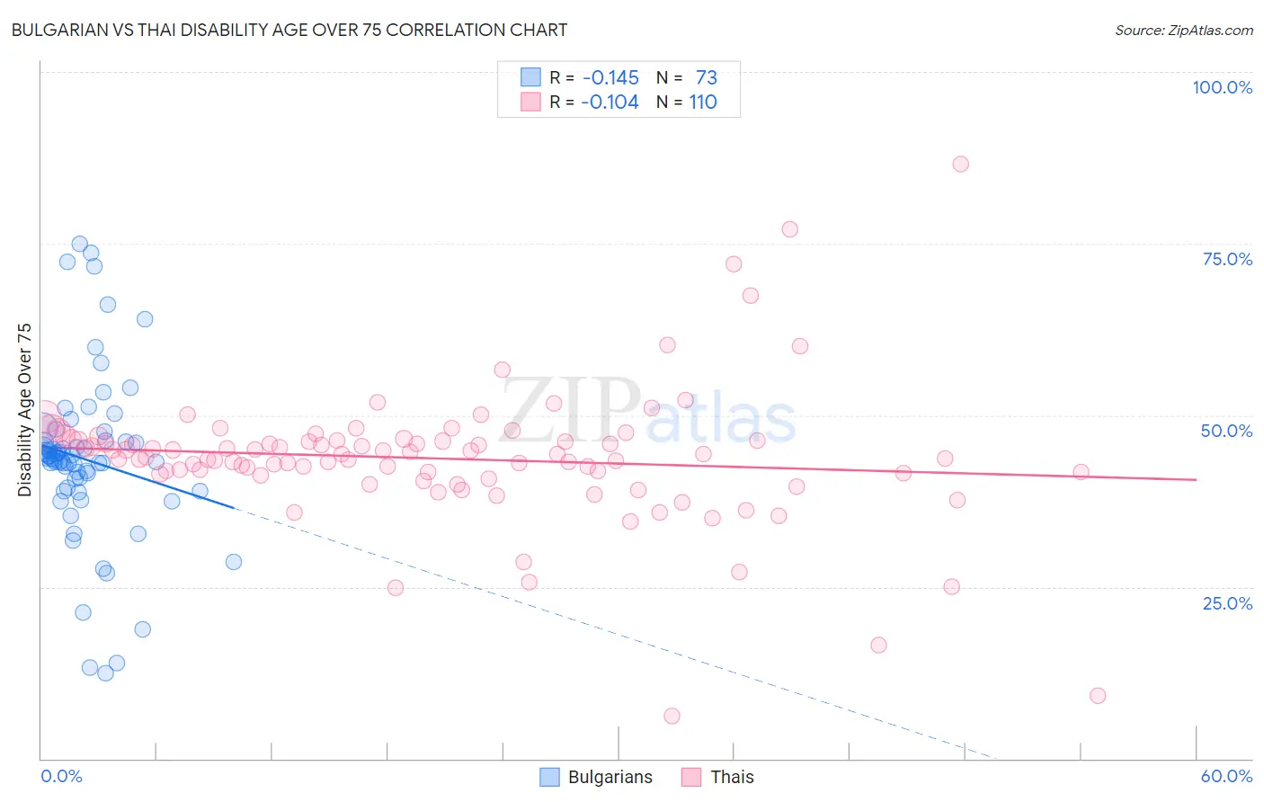 Bulgarian vs Thai Disability Age Over 75