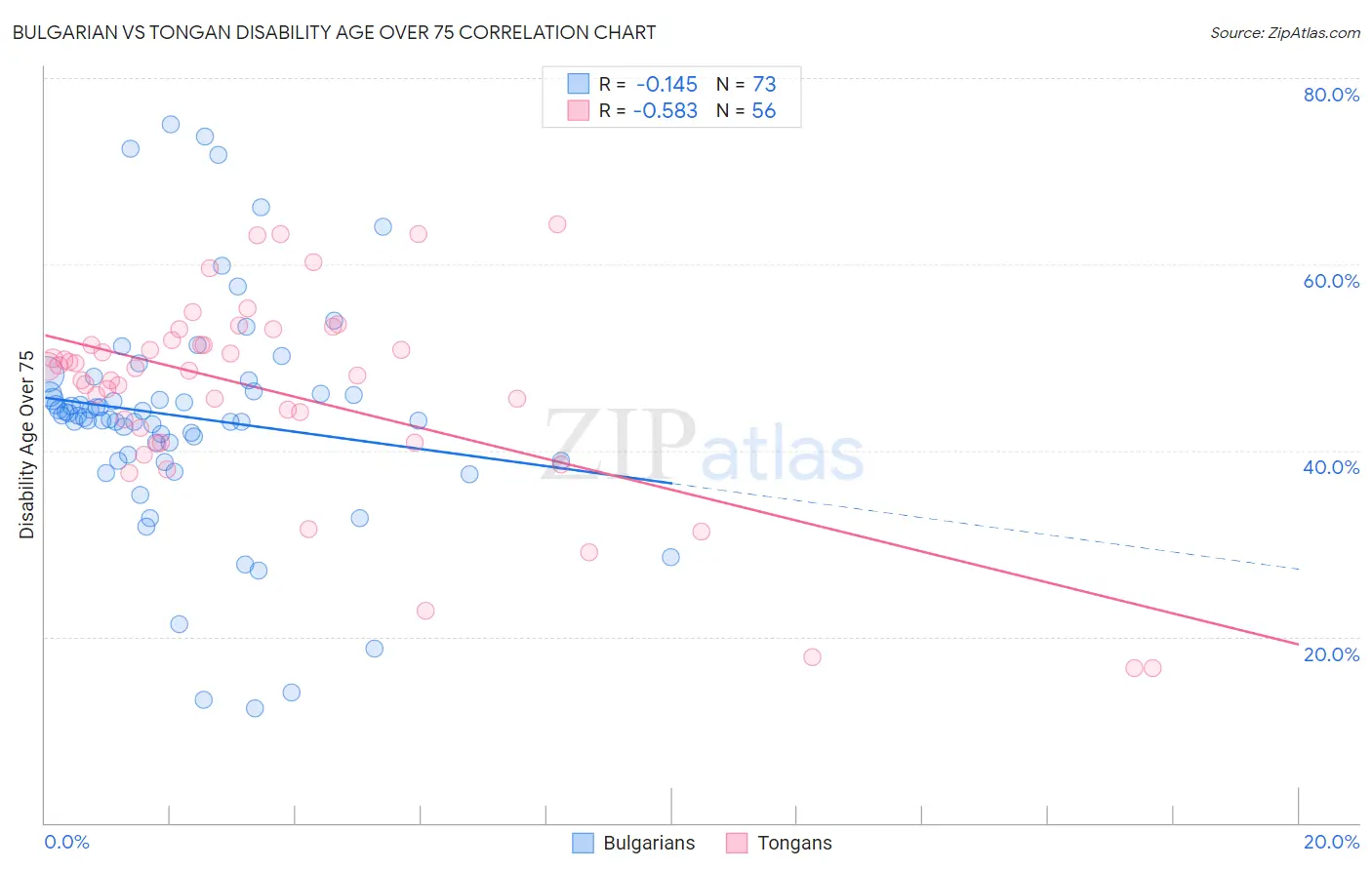 Bulgarian vs Tongan Disability Age Over 75