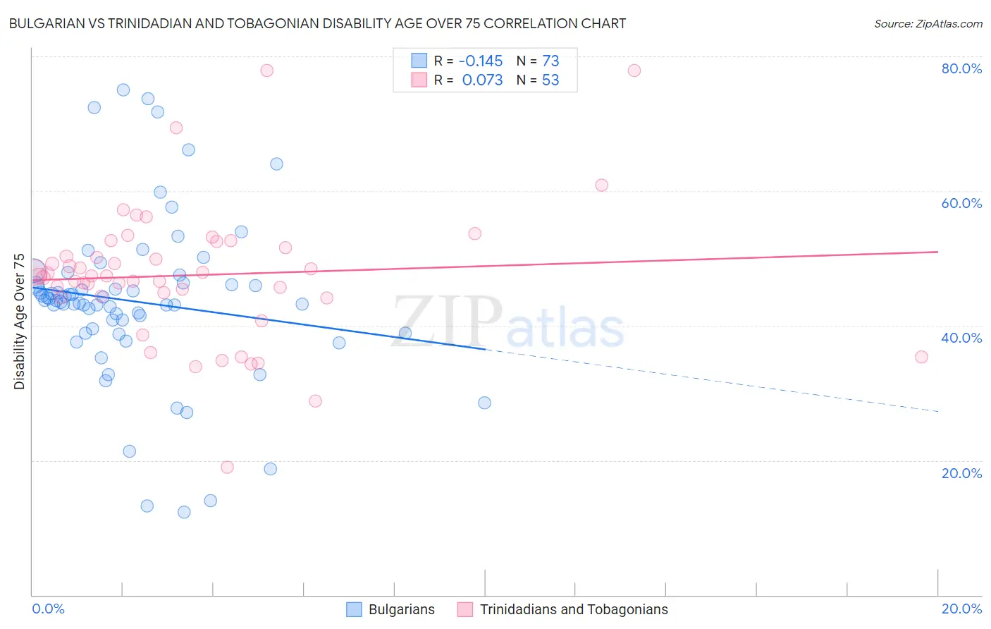 Bulgarian vs Trinidadian and Tobagonian Disability Age Over 75