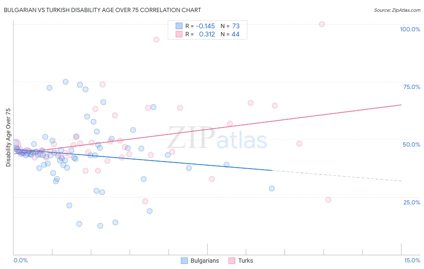 Bulgarian vs Turkish Disability Age Over 75