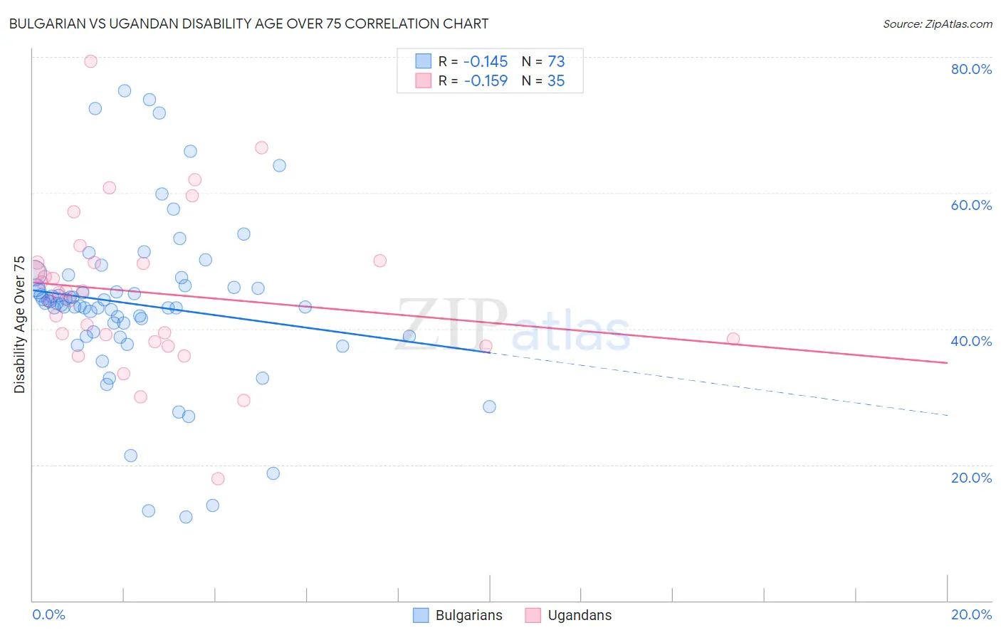 Bulgarian vs Ugandan Disability Age Over 75