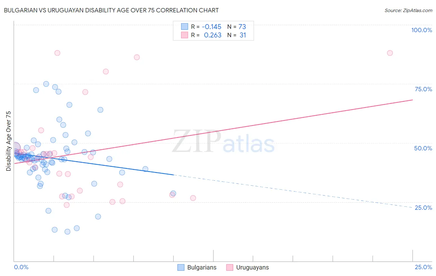Bulgarian vs Uruguayan Disability Age Over 75