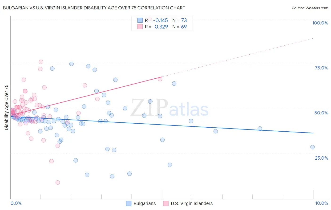 Bulgarian vs U.S. Virgin Islander Disability Age Over 75