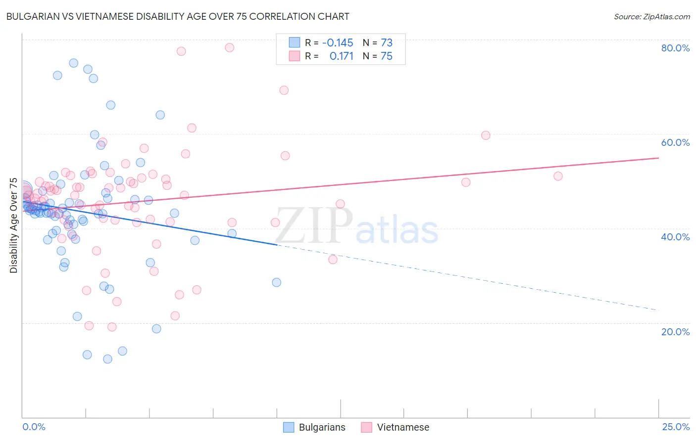 Bulgarian vs Vietnamese Disability Age Over 75