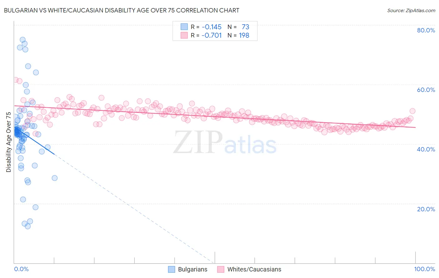 Bulgarian vs White/Caucasian Disability Age Over 75