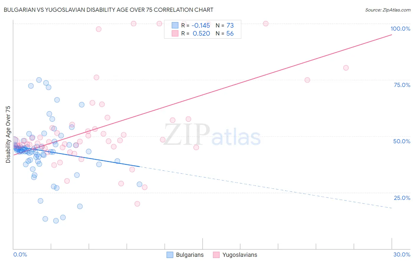 Bulgarian vs Yugoslavian Disability Age Over 75