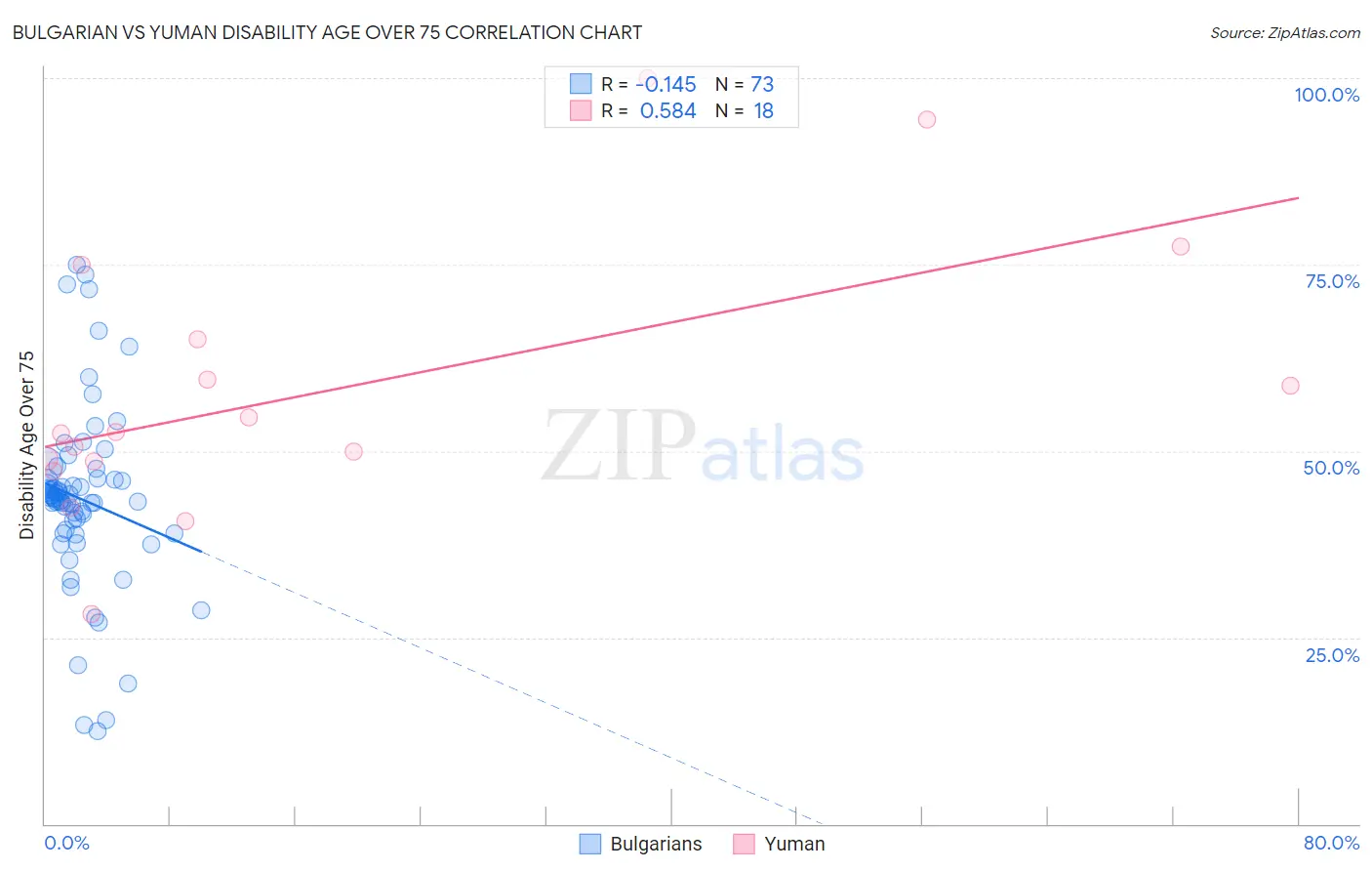 Bulgarian vs Yuman Disability Age Over 75