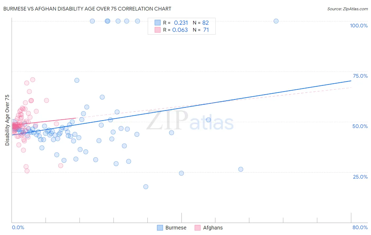 Burmese vs Afghan Disability Age Over 75