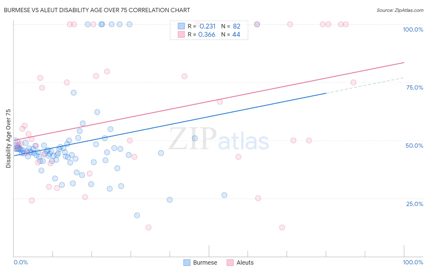 Burmese vs Aleut Disability Age Over 75