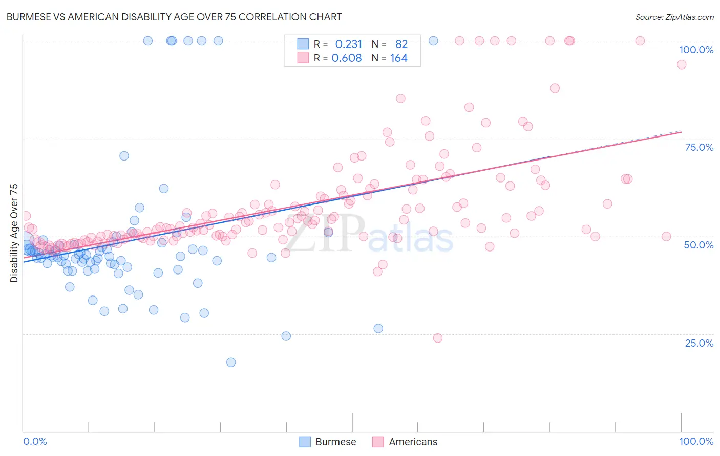 Burmese vs American Disability Age Over 75