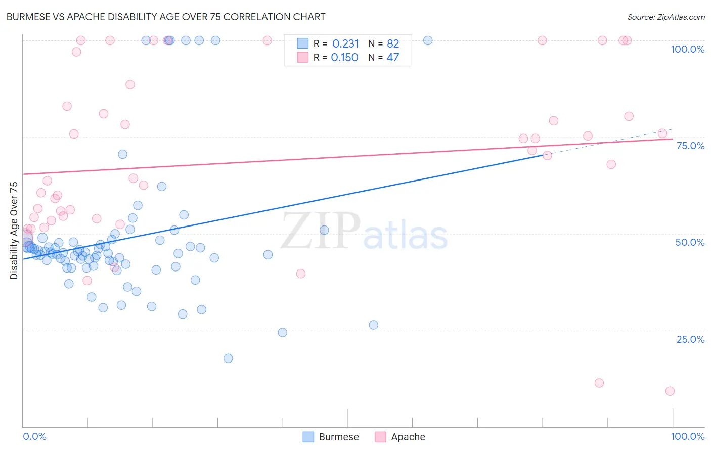 Burmese vs Apache Disability Age Over 75