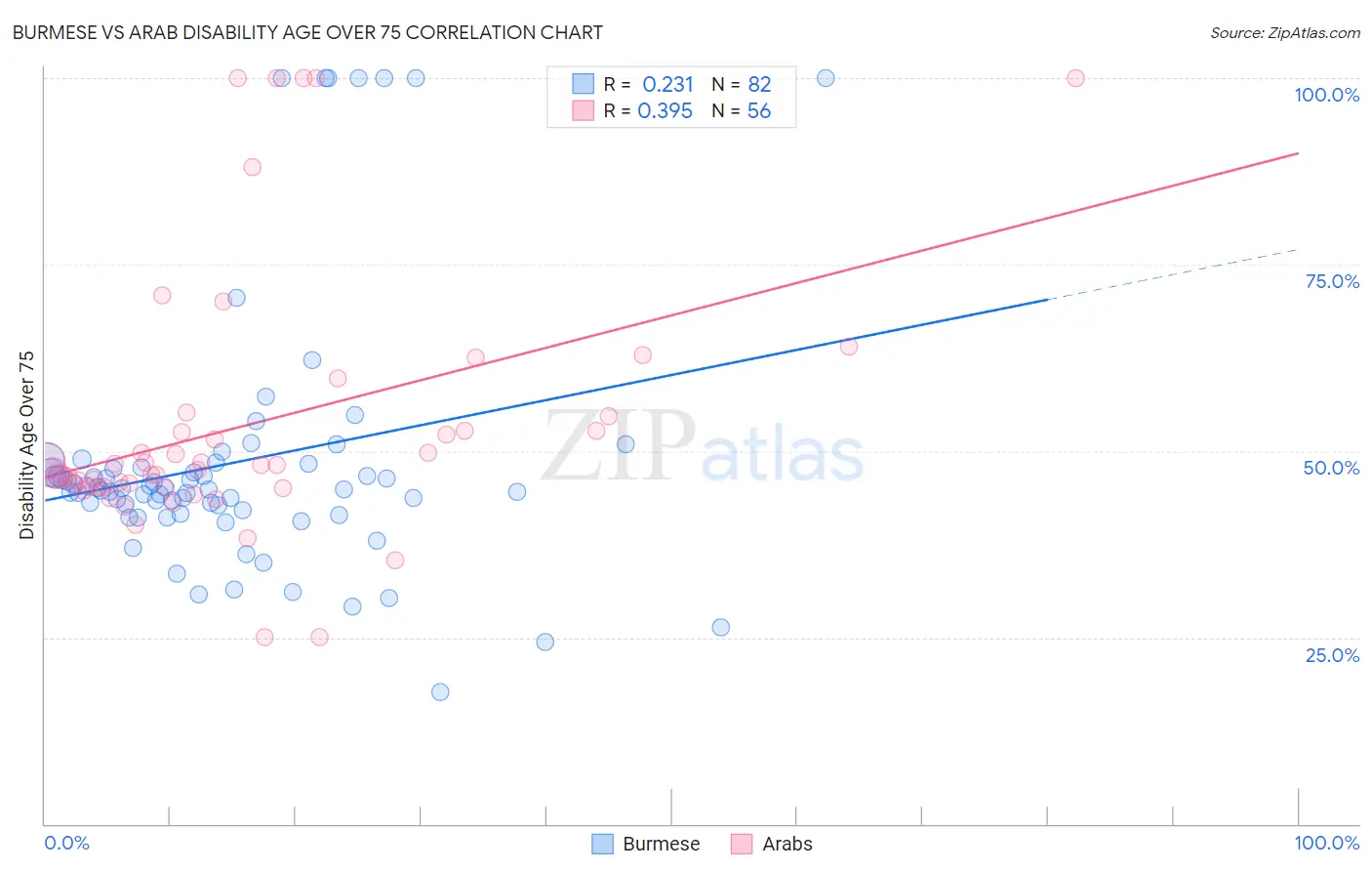 Burmese vs Arab Disability Age Over 75