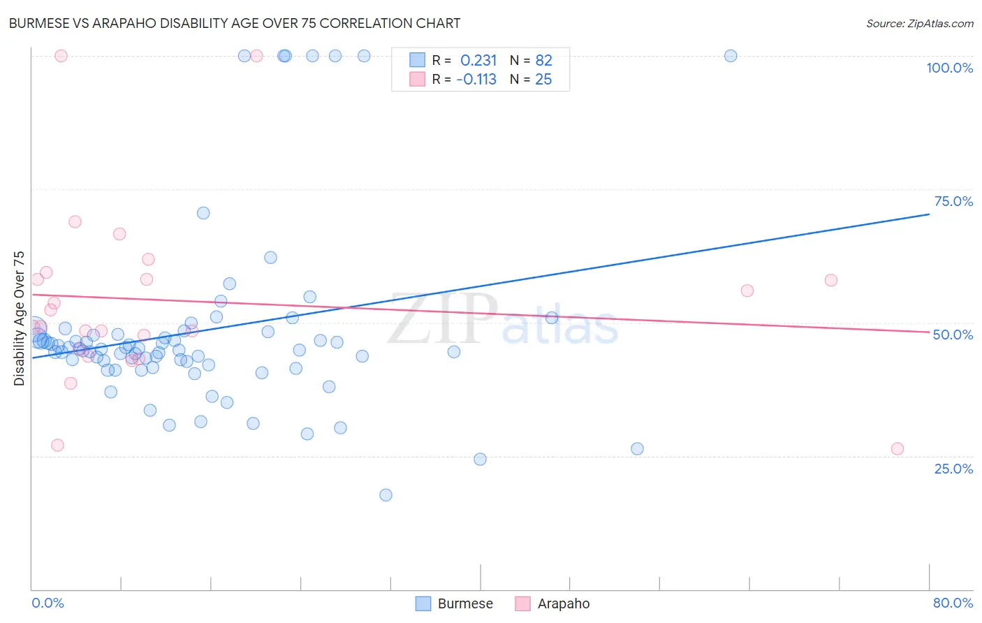 Burmese vs Arapaho Disability Age Over 75