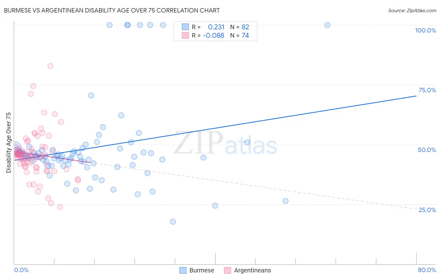 Burmese vs Argentinean Disability Age Over 75