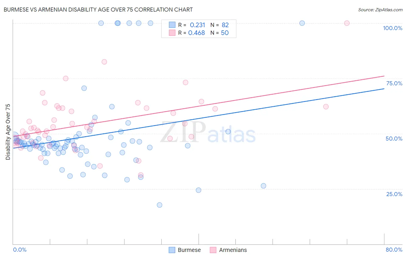 Burmese vs Armenian Disability Age Over 75