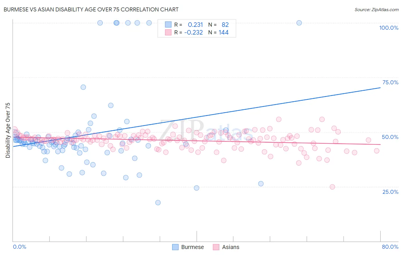 Burmese vs Asian Disability Age Over 75