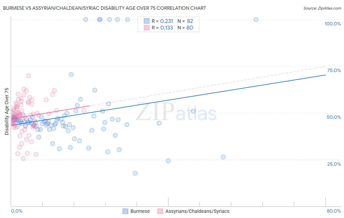 Burmese vs Assyrian/Chaldean/Syriac Disability Age Over 75