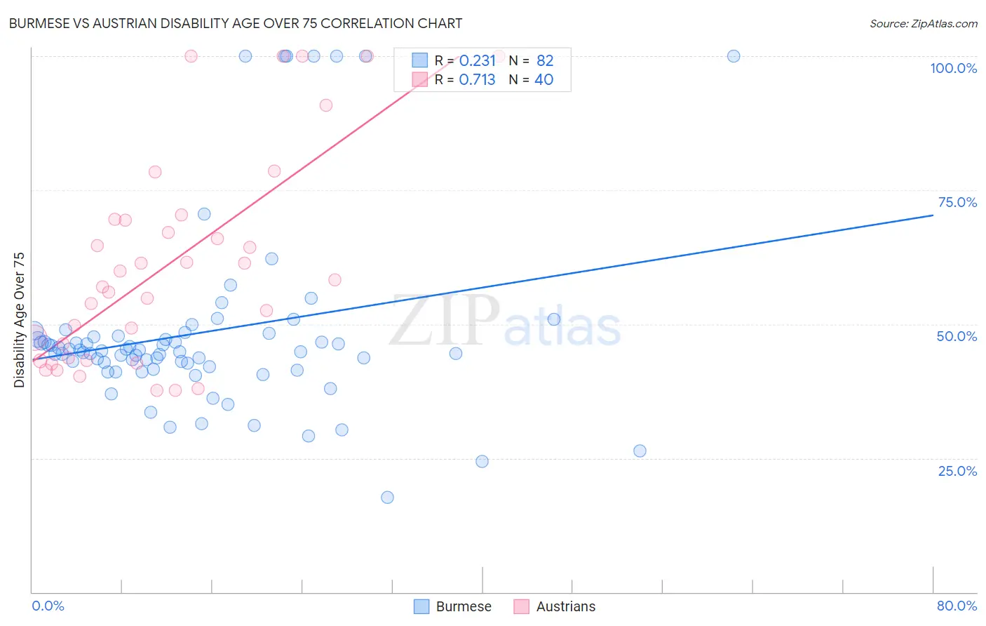 Burmese vs Austrian Disability Age Over 75