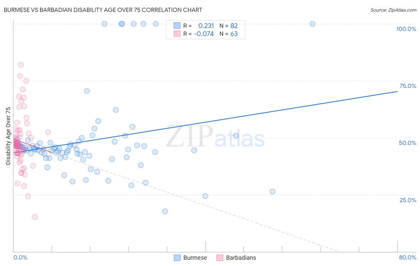 Burmese vs Barbadian Disability Age Over 75