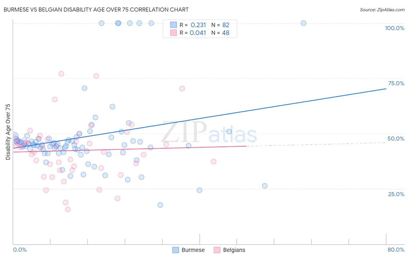 Burmese vs Belgian Disability Age Over 75
