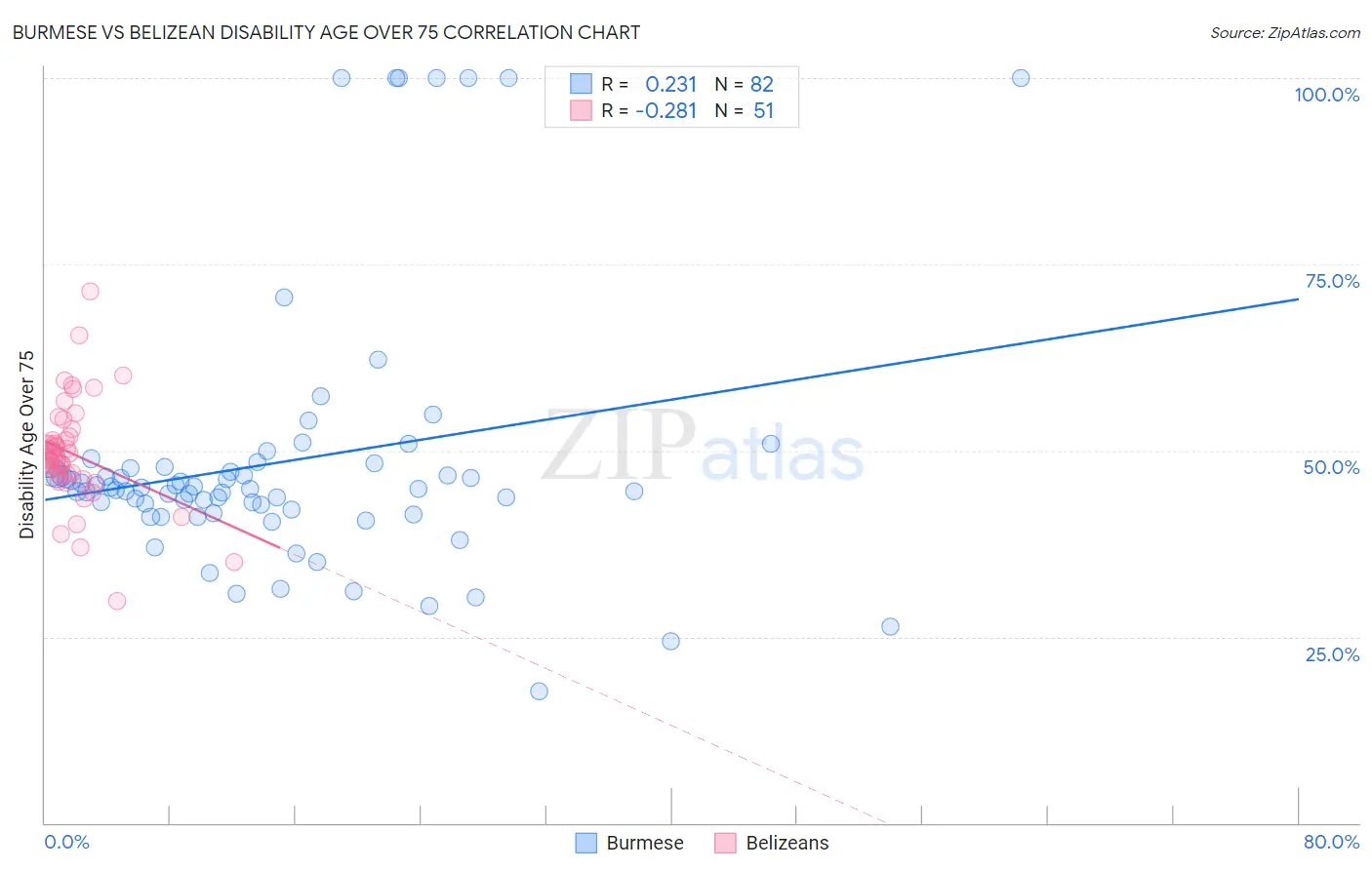 Burmese vs Belizean Disability Age Over 75