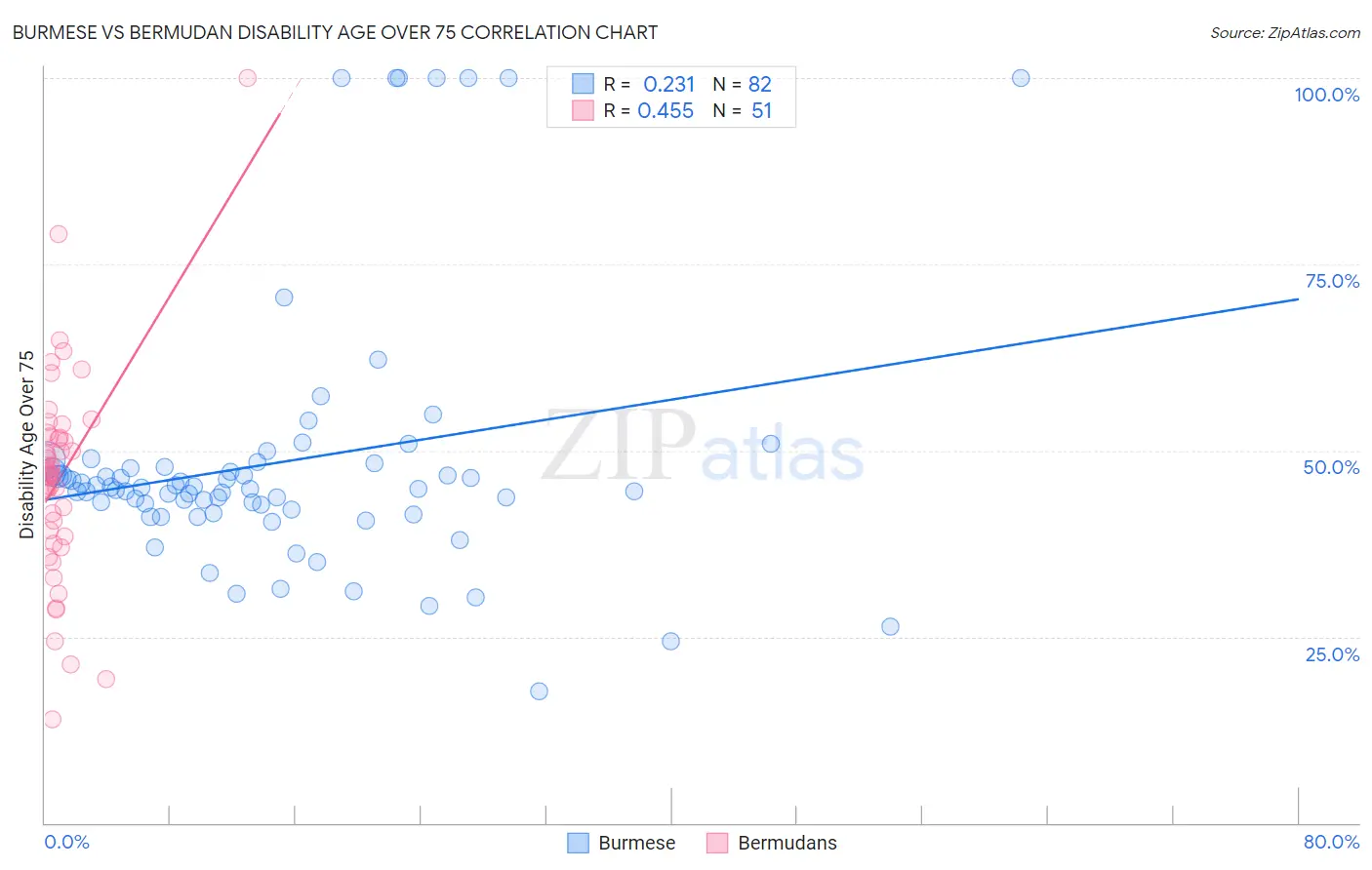 Burmese vs Bermudan Disability Age Over 75