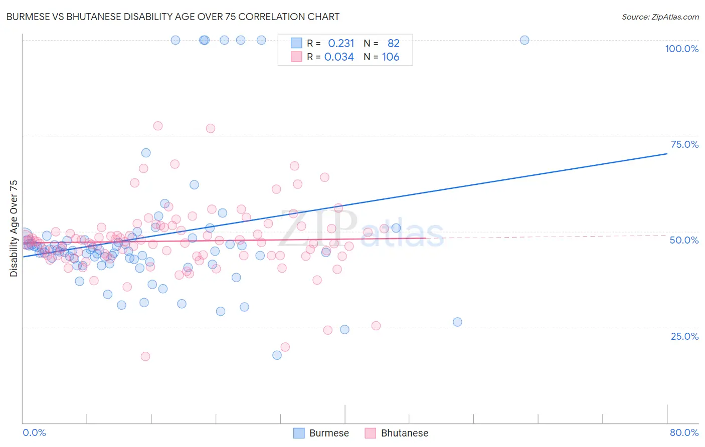 Burmese vs Bhutanese Disability Age Over 75