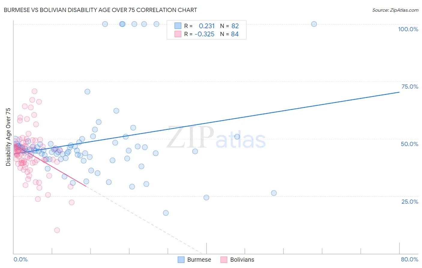 Burmese vs Bolivian Disability Age Over 75