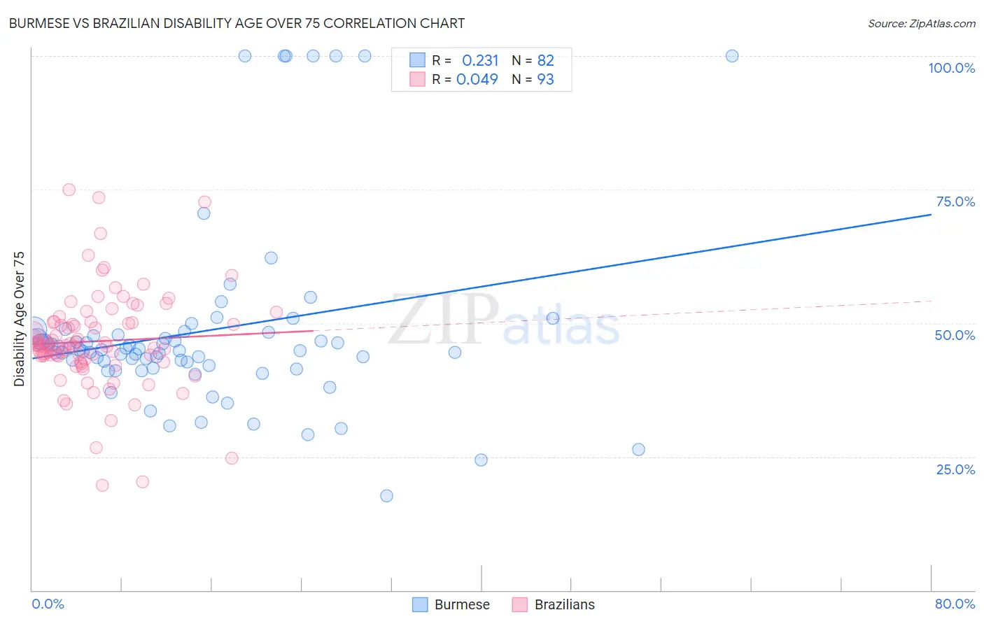 Burmese vs Brazilian Disability Age Over 75