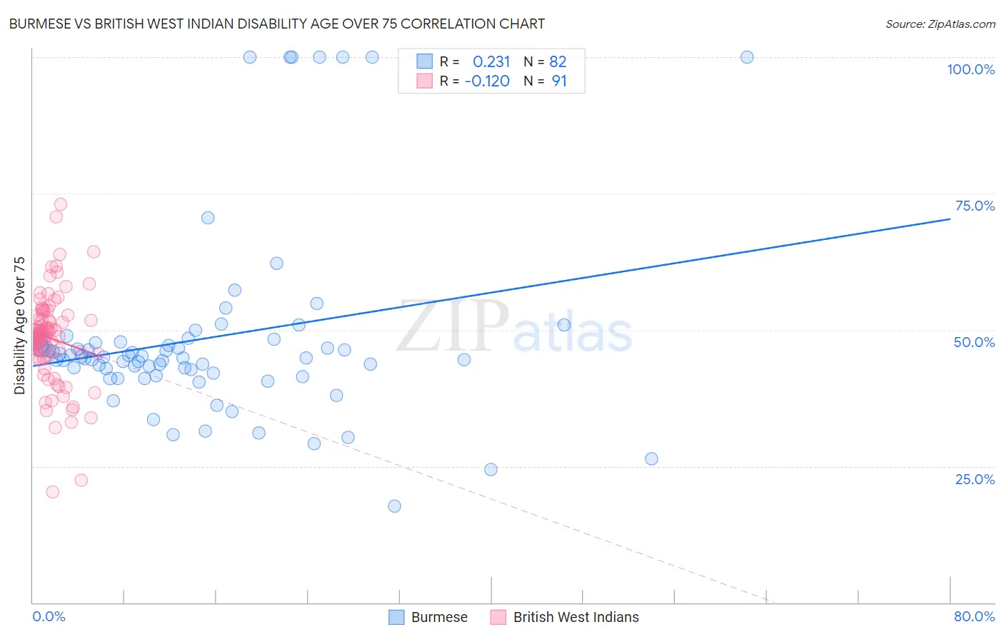 Burmese vs British West Indian Disability Age Over 75