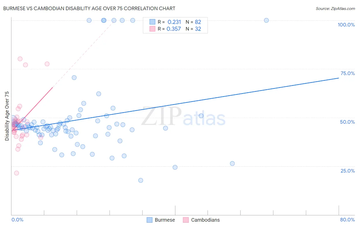 Burmese vs Cambodian Disability Age Over 75